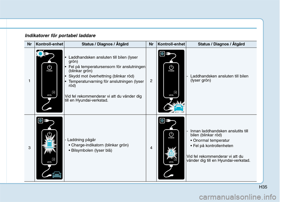 Hyundai Ioniq Electric 2017  Ägarmanual (in Swedish) H35
Indikatorer för portabel laddare
NrKontroll-enhetStatus / Diagnos / ÅtgärdNrKontroll-enhetStatus / Diagnos / Åtgärd
1
 Laddhandsken ansluten till bilen (lysergrön)
 Fel på temperatursensorn