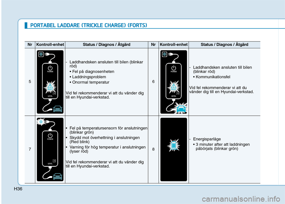 Hyundai Ioniq Electric 2017  Ägarmanual (in Swedish) H36
PPOO RRTTAA BBEELL  LL AA DDDDAA RREE  (( TT RR IICC KK LLEE   CC HH AARRGG EE))  (( FF OO RRTTSS))
NrKontroll-enhetStatus / Diagnos / ÅtgärdNrKontroll-enhetStatus / Diagnos / Åtgärd
5
- Laddh