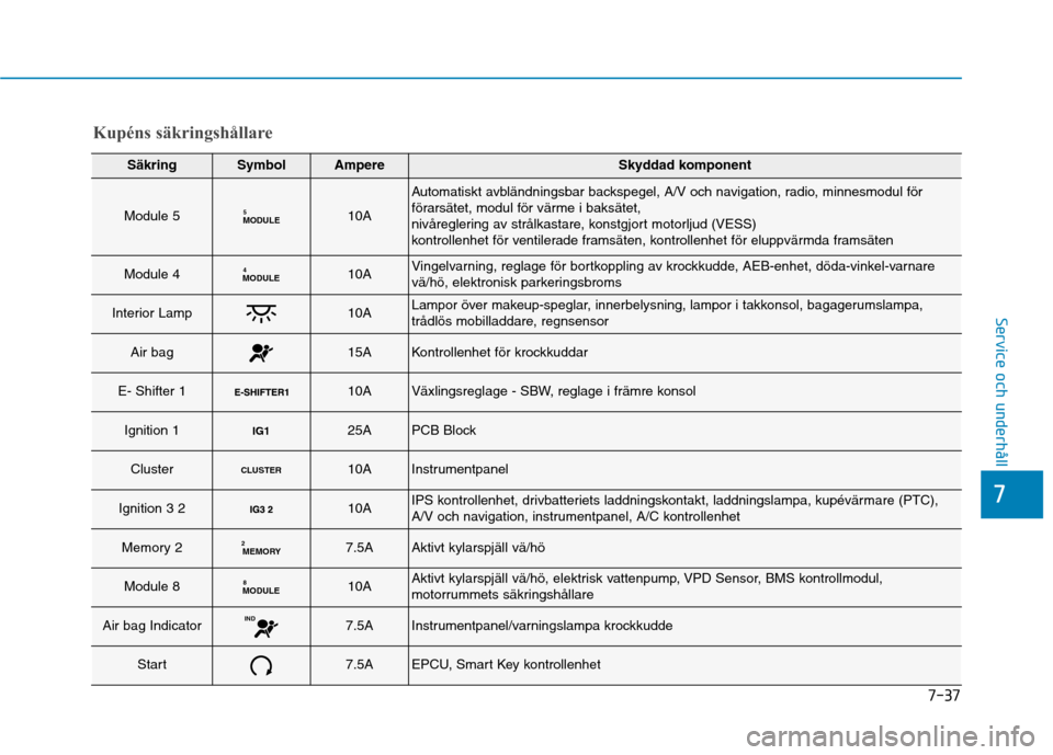 Hyundai Ioniq Electric 2017  Ägarmanual (in Swedish) 7-37
7
Service och underhåll
Kupéns säkringshållare
SäkringSymbolAmpereSkyddad komponent
Module 5MODULE510A
Automatiskt avbländningsbar backspegel, A/V och navigation, radio, minnesmodul för 
f