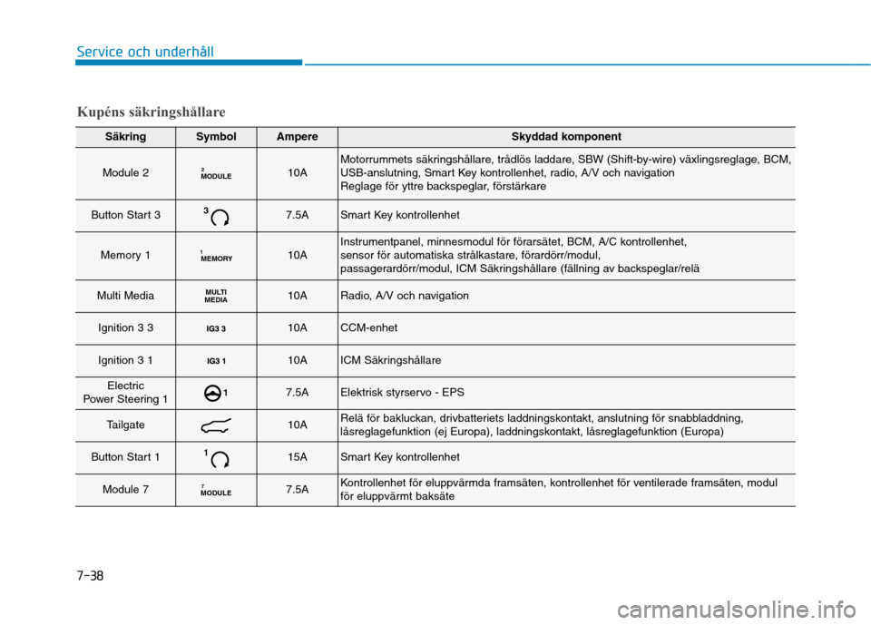 Hyundai Ioniq Electric 2017  Ägarmanual (in Swedish) 7-38
Service och underhåll
Kupéns säkringshållare
SäkringSymbolAmpereSkyddad komponent
Module 2MODULE210AMotorrummets säkringshållare, trådlös laddare, SBW (Shift-by-wire) växlingsreglage, B