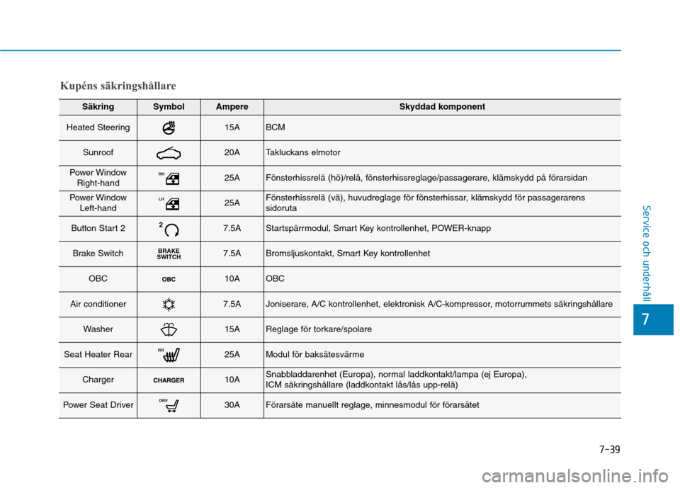 Hyundai Ioniq Electric 2017  Ägarmanual (in Swedish) 7-39
7
Service och underhåll
Kupéns säkringshållare
SäkringSymbolAmpereSkyddad komponent
Heated Steering15ABCM
Sunroof20ATakluckans elmotor
Power WindowRight-handRH25AFönsterhissrelä (hö)/rel