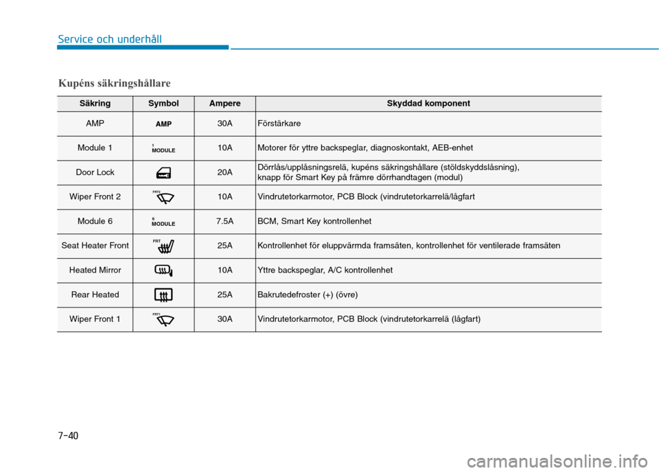 Hyundai Ioniq Electric 2017  Ägarmanual (in Swedish) 7-40
Service och underhåll
Kupéns säkringshållare
SäkringSymbolAmpereSkyddad komponent
AMP30AFörstärkare
Module 1MODULE110AMotorer för yttre backspeglar, diagnoskontakt, AEB-enhet
Door Lock20A