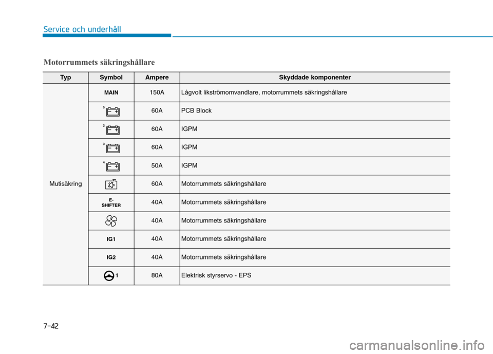 Hyundai Ioniq Electric 2017 Ägarmanual (in Swedish) 7-42
Service och underhåll
Motorrummets säkringshållare
Typ SymbolAmpereSkyddade komponenter
Mutisäkring
MAIN150ALågvolt likströmomvandlare, motorrummets säkringshållare
560APCB Block
260AIGPM Hyundai Ioniq Electric 2017 Ägarmanual (in Swedish) 7-42
Service och underhåll
Motorrummets säkringshållare
Typ SymbolAmpereSkyddade komponenter
Mutisäkring
MAIN150ALågvolt likströmomvandlare, motorrummets säkringshållare
560APCB Block
260AIGPM