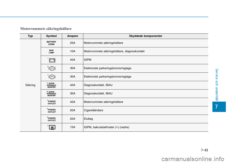 Hyundai Ioniq Electric 2017 Ägarmanual (in Swedish) 7-43
7
Service och underhåll
Motorrummets säkringshållare
Typ SymbolAmpereSkyddade komponenter
Säkring
25AMotorrummets säkringshållare
10AMotorrummets säkringshållare, diagnoskontakt
140AIGPM
Hyundai Ioniq Electric 2017 Ägarmanual (in Swedish) 7-43
7
Service och underhåll
Motorrummets säkringshållare
Typ SymbolAmpereSkyddade komponenter
Säkring
25AMotorrummets säkringshållare
10AMotorrummets säkringshållare, diagnoskontakt
140AIGPM