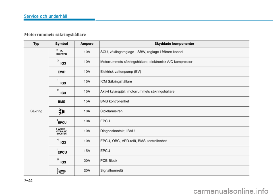 Hyundai Ioniq Electric 2017 Ägarmanual (in Swedish) 7-44
Service och underhåll
Motorrummets säkringshållare
Typ SymbolAmpereSkyddade komponenter
Säkring
10ASCU, växlingsreglage - SBW, reglage i främre konsol
10AMotorrummets säkringshållare, ele Hyundai Ioniq Electric 2017 Ägarmanual (in Swedish) 7-44
Service och underhåll
Motorrummets säkringshållare
Typ SymbolAmpereSkyddade komponenter
Säkring
10ASCU, växlingsreglage - SBW, reglage i främre konsol
10AMotorrummets säkringshållare, ele