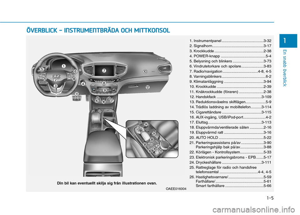 Hyundai Ioniq Electric 2017  Ägarmanual (in Swedish) 1-5
En snabb överblick
1
ÖÖVVEERR BB LLIICC KK   --   IINN SSTT RR UU MM EENN TTBB RRÄÄ DDAA   OO CCHH   MM IITT TT KK OO NNSSOO LL  
Din bil kan eventuellt skilja sig från illustrationen ovan. 