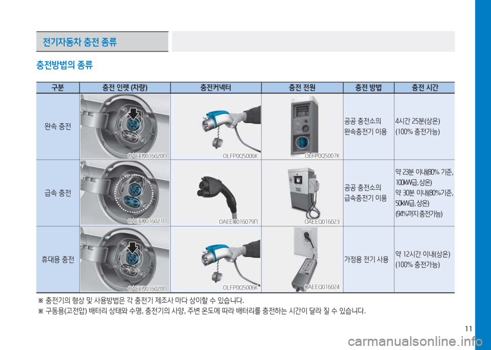 Hyundai Ioniq Electric 2017  아이오닉 Electric - 사용 설명서 (in Korean) 11
충전방법의 종류
구분 충전  인렛  (차량 ) 충전커