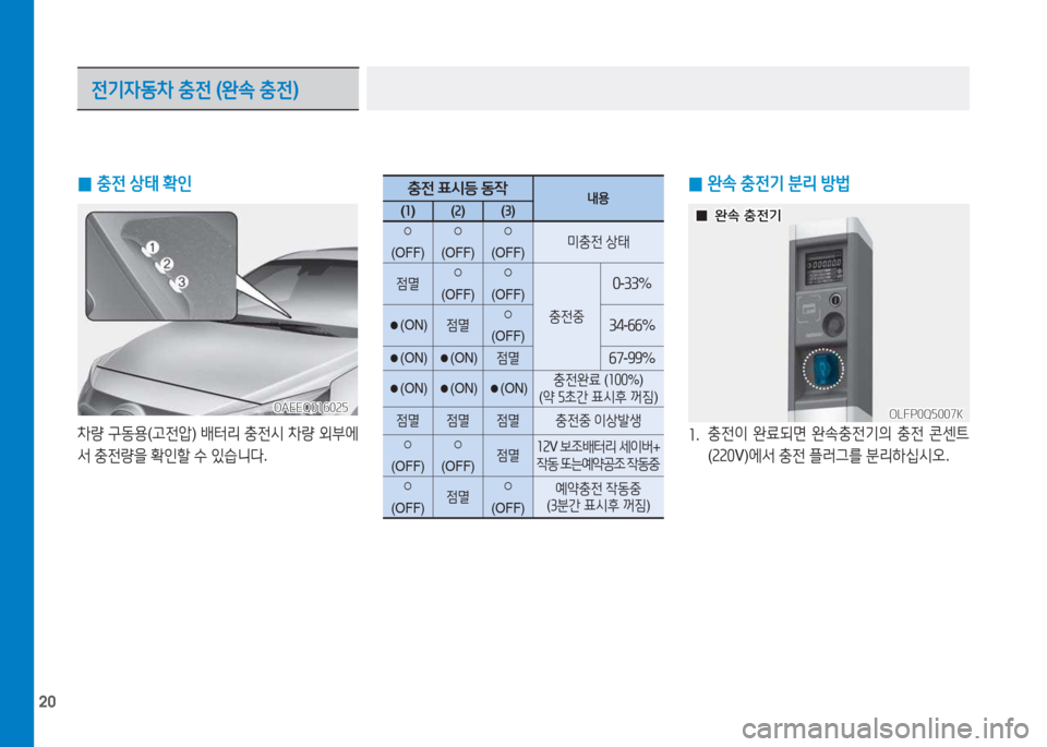 Hyundai Ioniq Electric 2017  아이오닉 Electric - 사용 설명서 (in Korean) 20
 
0 완.
 충전기  분리  방법
소 .  충전이
 완료되면  완.충전기의  충전  콘센?@
( 속속0 V)에-