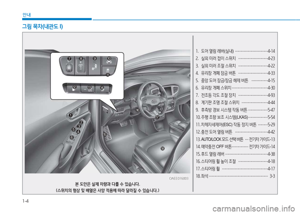 Hyundai Ioniq Electric 2017  아이오닉 Electric - 사용 설명서 (in Korean) 1-4
안내
소.  도어  열림  레버 (실내 ) 
………………………… 4
-소4
속 .  실외  미러  4