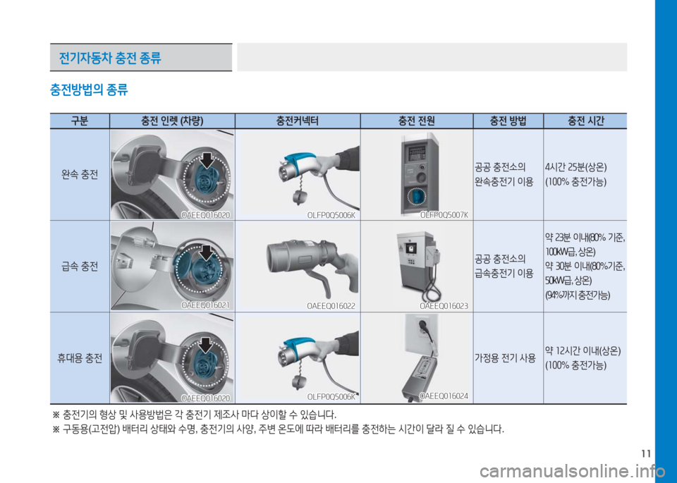 Hyundai Ioniq Electric 2016  아이오닉 Electric - 사용 설명서 (in Korean) 11
충전방법의 종류
구분 충전 인렛 (차량)충전커넥터 충전 전원 충전 방법 충전 시간
완속 충전공공 충전소의 
완속충전기 이용
4시간 25분(상온)
(100% 