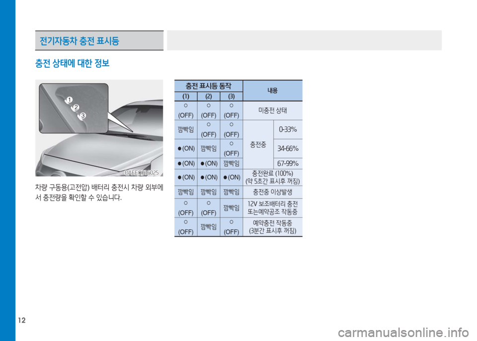 Hyundai Ioniq Electric 2016  아이오닉 Electric - 사용 설명서 (in Korean) 12
충전 상태에 대한 정보
차량 구동용(고전압) 배터리 충전시 차량 외부에
서 충전량을 확인할 수 있습니다. 
충전 표시등 동작내용(1)(2)(3)
○
(OFF)
○
(O