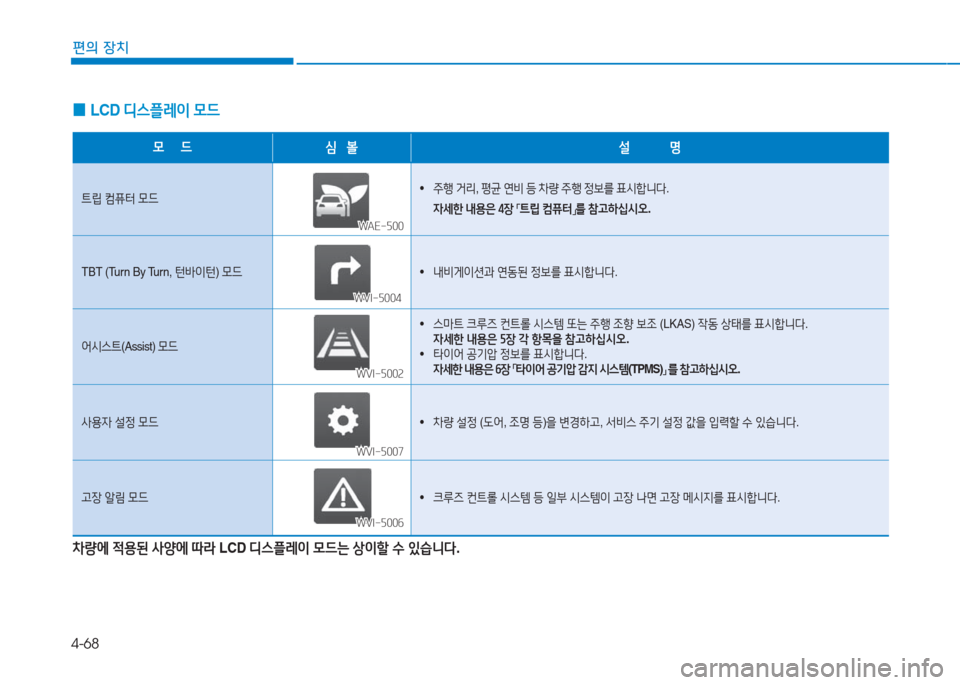 Hyundai Ioniq Electric 2016  아이오닉 Electric - 사용 설명서 (in Korean) 4-68
편의 장치
 0LCD 디스플레이 모드
모     드심   볼설            명
트립 컴퓨터 모드• 주행 거리, 평균 연비 등 차량 주행 정보를 표시합니다.
 자세한 