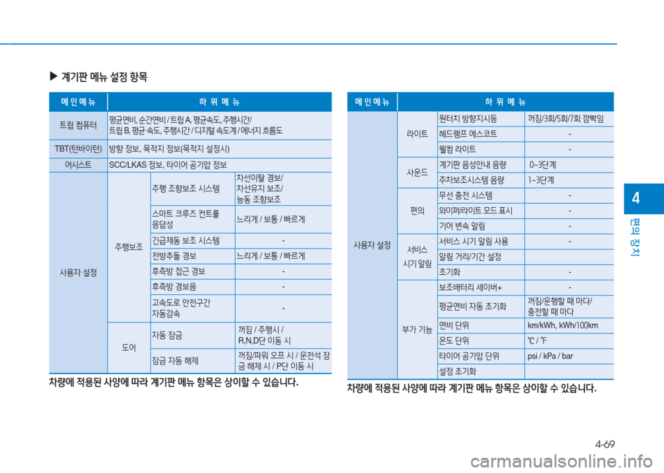 Hyundai Ioniq Electric 2016  아이오닉 Electric - 사용 설명서 (in Korean) 4-69
편의 장치
4
 ▶계기판 메뉴 설정 항목 
메 인 메 뉴하  위  메  뉴
트립 컴퓨터평균연비, 순간연비 / 트립 A, 평균속도, 주행시간/트립 B, 평균 속도, 