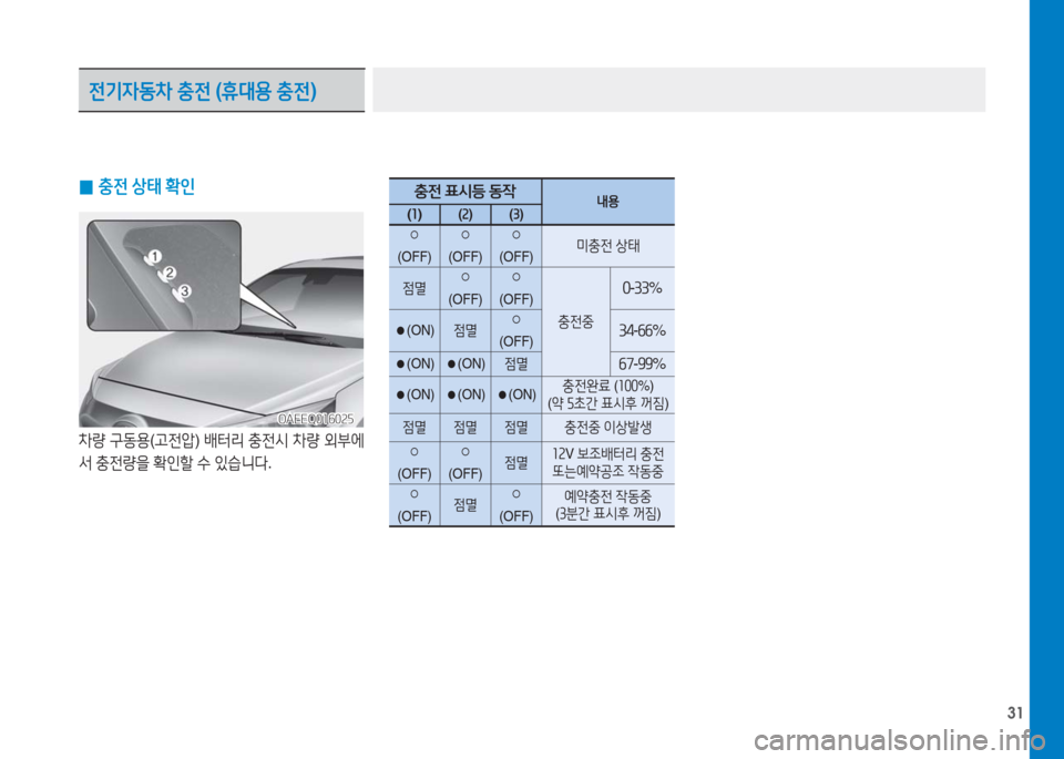 Hyundai Ioniq Electric 2016  아이오닉 Electric - 사용 설명서 (in Korean) 31
 0충전 상태 확인
차량 구동용(고전압) 배터리 충전시 차량 외부에
서 충전량을 확인할 수 있습니다.
 
전기자동차 충전 (휴대용 충전)
충전 표시등 