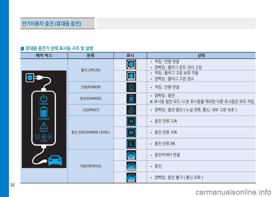 Hyundai Ioniq Electric 2016  아이오닉 Electric - 사용 설명서 (in Korean) 32
 0휴대용 충전기 상태 표시등 구조 및 설명
제어 박스 분류 표시상태
플러그(PLUG)
 •켜짐 : 전원 연결
 •깜빡임 : 플러그 온도 센서 고장
 •켜짐 : 