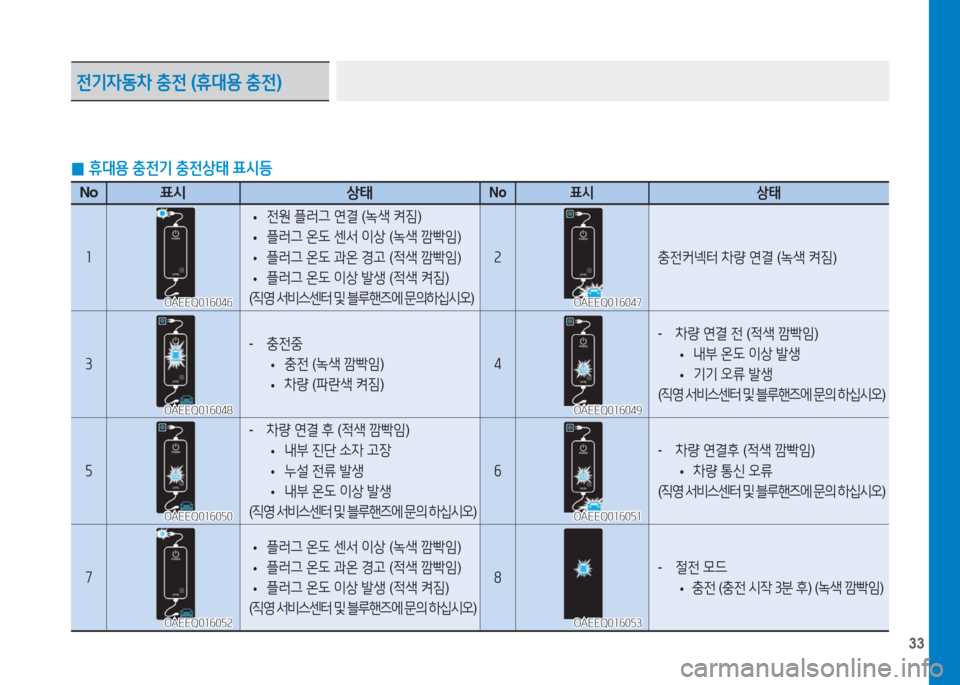 Hyundai Ioniq Electric 2016  아이오닉 Electric - 사용 설명서 (in Korean) 33
 0휴대용 충전기 충전상태 표시등
No표시 상태No표시 상태
1
 •전원 플러그 연결 (녹색 켜짐)
 •플러그 온도 센서 이상 (녹색 깜빡임)
 •플러그 온도