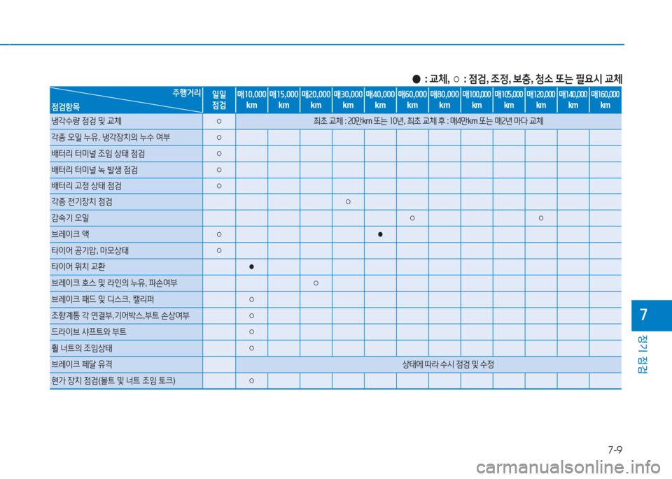 Hyundai Ioniq Electric 2016  아이오닉 Electric - 사용 설명서 (in Korean) 7-9
정기 점검
7
 ●: 교체, ○ : 점검, 조정, 보충, 청소 또는 필요시 교체
주행거리
점검항목
일일점검매10,000km매15,000km매20,000km매30,000km매40,000km매60,000km