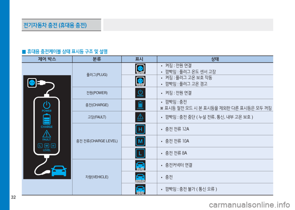 Hyundai Ioniq Electric 2016  아이오닉 Electric - 사용 설명서 (in Korean) 32
 0휴대용 충전케이블 상태 표시등 구조 및 설명
제어 박스 분류 표시상태
플러그(PLUG)
 •켜짐 : 전원 연결
 •깜빡임 : 플러그 온도 센서 고장
 •켜