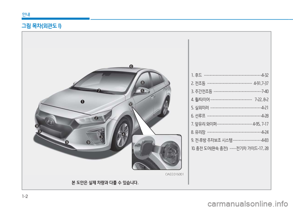 Hyundai Ioniq Electric 2016  아이오닉 Electric - 사용 설명서 (in Korean) 1-2
안내
1. 후드 ………………………………………………4-32
2. 전조등 ……………………………………4-91,7-37
3. 주간전조등 ………………………………