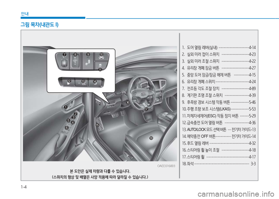 Hyundai Ioniq Electric 2016  아이오닉 Electric - 사용 설명서 (in Korean) 1-4
안내
1. 도어 열림 레버(실내) …………………………4-14
2. 실외 미러 접이 스위치 ………………………4-23
3. 실외 미러 조절 스위치 …………………