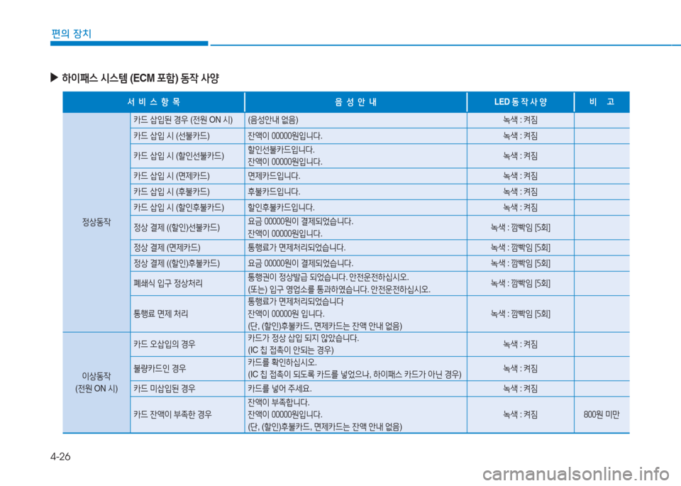 Hyundai Ioniq Electric 2016  아이오닉 Electric - 사용 설명서 (in Korean) 4-26
편의 장치
 ▶하이패스 시스템 (ECM 포함) 동작 사양
서  비  스  항  목음  성  안  내LED 동 작 사 양비     고 
정상동작
카드 삽입된 경우 (전원 ON 시)  