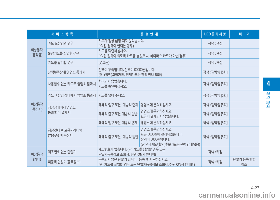 Hyundai Ioniq Electric 2016  아이오닉 Electric - 사용 설명서 (in Korean) 4-27
편의 장치
4
서  비  스  항  목음  성  안  내LED 동 작 사 양비     고 
이상동작
(동작중)
카드 오삽입의 경우카드가 정상 삽입 되지 않았습니다.
(IC 칩