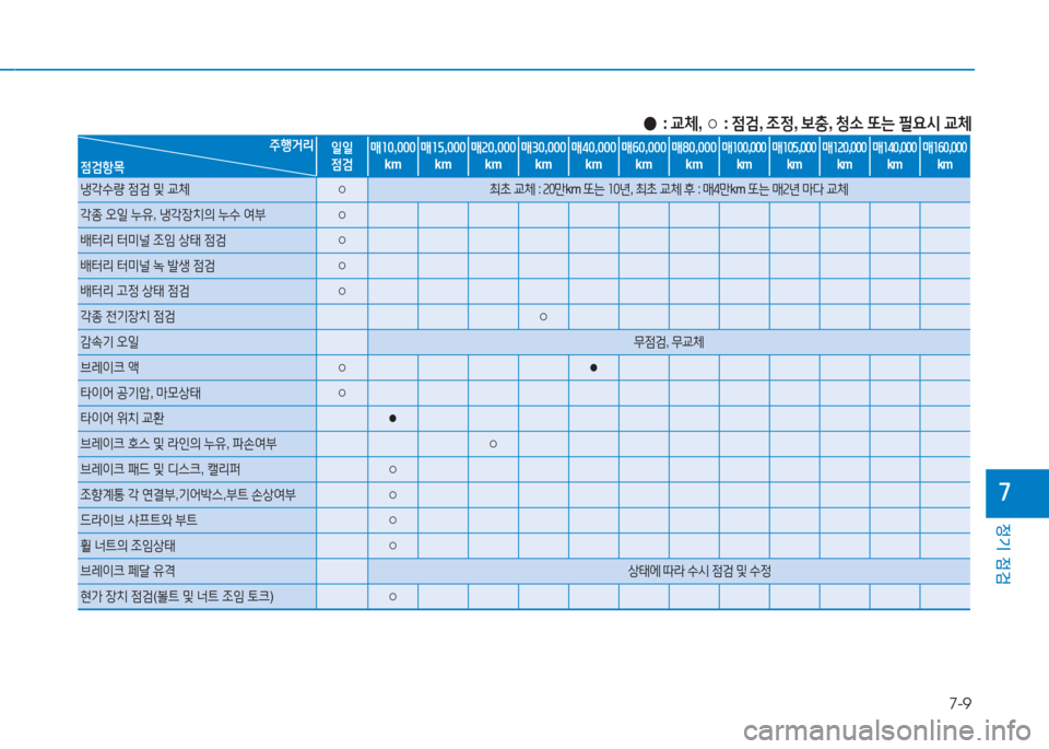 Hyundai Ioniq Electric 2016  아이오닉 Electric - 사용 설명서 (in Korean) 7-9
정기 점검
7
 ●: 교체, ○ : 점검, 조정, 보충, 청소 또는 필요시 교체
주행거리
점검항목
일일점검매10,000km매15,000km매20,000km매30,000km매40,000km매60,000km