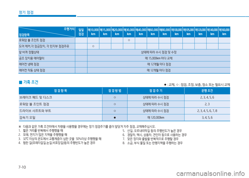 Hyundai Ioniq Electric 2016  아이오닉 Electric - 사용 설명서 (in Korean) 7-10
정기 점검
주행거리일일점검매10,000km매15,000km매20,000km매30,000km매40,000km매60,000km매80,000km
매100,000km매105,000km매120,000km매140,000km매160,000km점검항목
로워