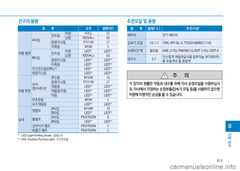 Hyundai Ioniq Electric 2016  아이오닉 Electric - 사용 설명서 (in Korean) 8-3
차량 정보
8
전구의 용량
종      류규격 용량(W)
차량 옆면
A타입
전조등하향H7LL55
상향 9005HL+60
방향지시등PY21W21
차폭등W5W5
B타입
전조등하향LED*1LED*1
