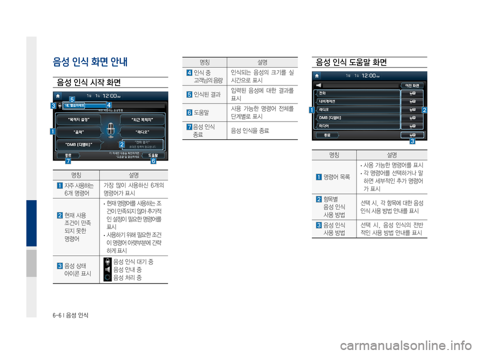 Hyundai Ioniq Electric 2016  표준4 내비게이션 (in Korean) 6-6 I 음성 인식
음성 인식 화면 안내
음 성 인식 시작 화면
명칭설명
	 	자주	사용하는	
6개	명령어
가장	 많이	사용하신	 6개의	
명령어가	표시
		현재	사