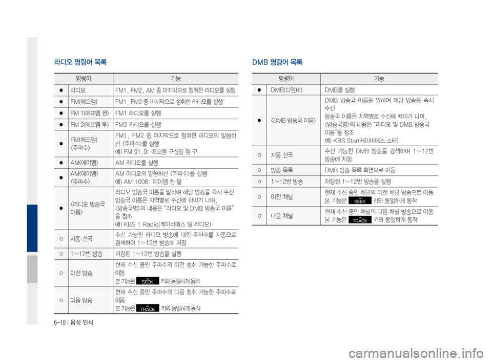 Hyundai Ioniq Electric 2016 표준4 내비게이션 (in Korean) 6-10 I 음성 인식
명령어기능
●라디오FM1, FM2, AM 중 마지막으로 청취한 라디오를 실행
●FM(에프엠)FM1, FM2 중 마지막으로 청취한 라디오를 실행
●FM 1(에 Hyundai Ioniq Electric 2016 표준4 내비게이션 (in Korean) 6-10 I 음성 인식
명령어기능
●라디오FM1, FM2, AM 중 마지막으로 청취한 라디오를 실행
●FM(에프엠)FM1, FM2 중 마지막으로 청취한 라디오를 실행
●FM 1(에