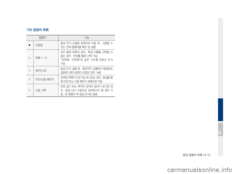 Hyundai Ioniq Electric 2016 표준4 내비게이션 (in Korean) 음성 명령어 목록 I 6-13
기타 명령어 목록
명령어기능
●도움말음성 인식 도움말 화면으로 이동 후, 사용할 수
있는 전체 명령어를 확인 및 실행
○ Hyundai Ioniq Electric 2016 표준4 내비게이션 (in Korean) 음성 명령어 목록 I 6-13
기타 명령어 목록
명령어기능
●도움말음성 인식 도움말 화면으로 이동 후, 사용할 수
있는 전체 명령어를 확인 및 실행
○