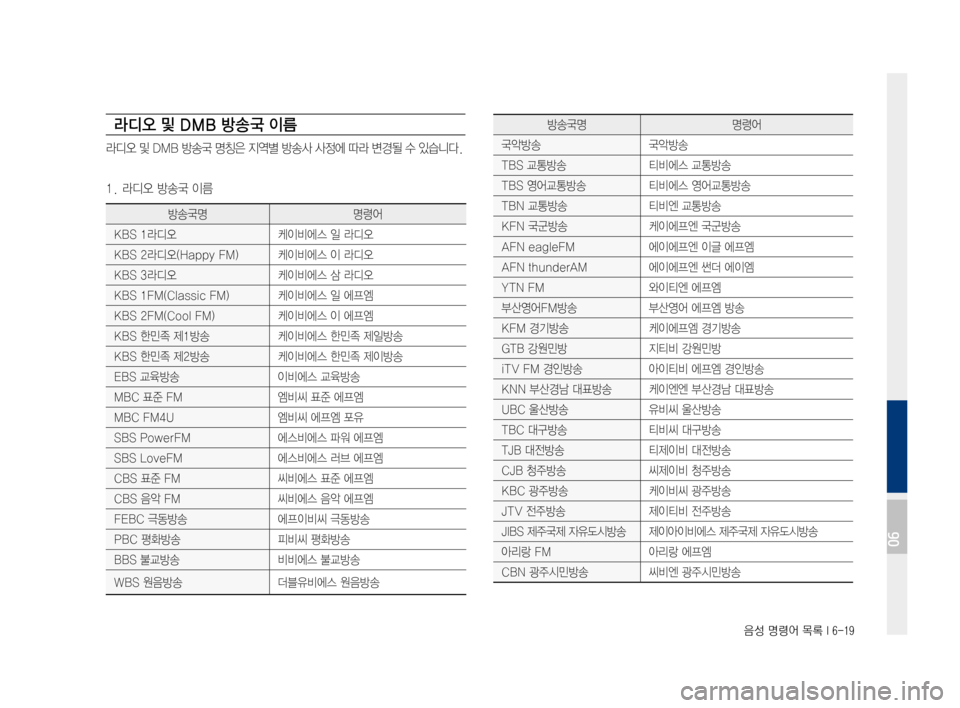 Hyundai Ioniq Electric 2016 표준4 내비게이션 (in Korean) 음성 명령어 목록 I 6-19
라디오 및 DMB 방송 국 이름
라디오 및 DMB 방송국 명칭은 지역별 방송사 사정에 따라 변경될 수 있습니다.
1. 라디오 방송국 이름
Hyundai Ioniq Electric 2016 표준4 내비게이션 (in Korean) 음성 명령어 목록 I 6-19
라디오 및 DMB 방송 국 이름
라디오 및 DMB 방송국 명칭은 지역별 방송사 사정에 따라 변경될 수 있습니다.
1. 라디오 방송국 이름