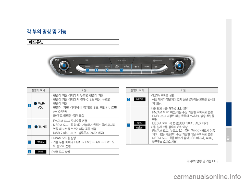 Hyundai Ioniq Electric 2016 표준4 내비게이션 (in Korean) 각 부의 명칭 및 기능 I 1-5
각 부의 명칭 및 기능
헤드유닛
설명서 표시기능
PWR/
VOL
·전원이 꺼진 상태에서 누르면 전원이 켜짐
·전원이 켜진 상태 Hyundai Ioniq Electric 2016 표준4 내비게이션 (in Korean) 각 부의 명칭 및 기능 I 1-5
각 부의 명칭 및 기능
헤드유닛
설명서 표시기능
PWR/
VOL
·전원이 꺼진 상태에서 누르면 전원이 켜짐
·전원이 켜진 상태