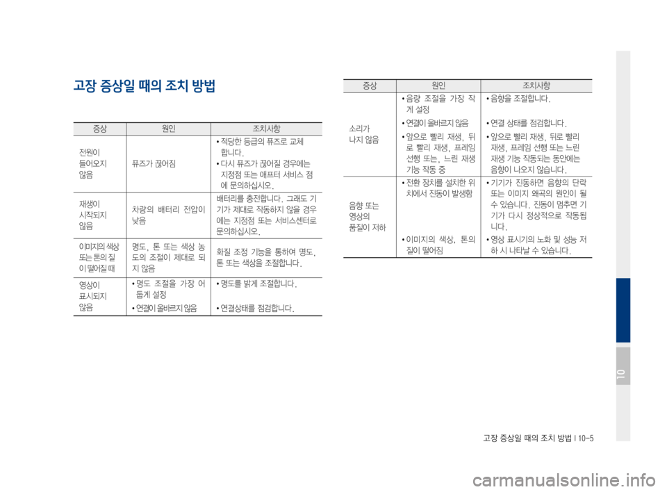 Hyundai Ioniq Electric 2016  표준4 내비게이션 (in Korean) 고장 증상일 때의 조치 방법 I 10-5
고장 증상일 때의 조치 방법
증상원인조치사항
전원이		
들어오지		
않음
퓨즈가	끊어짐
	•	 적당한	등급의	퓨즈로	