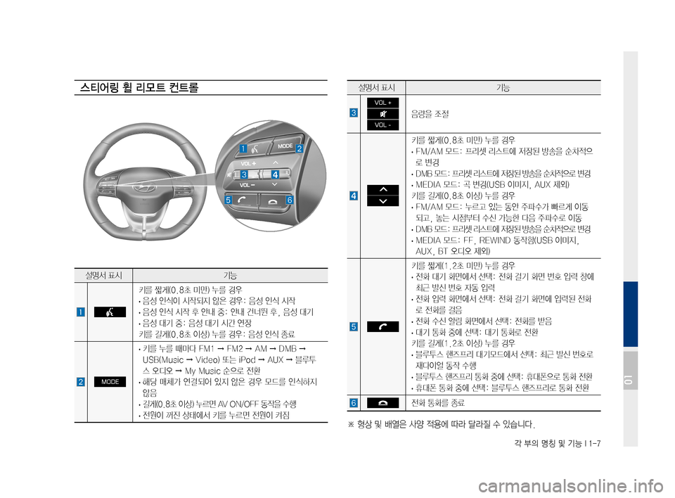 Hyundai Ioniq Electric 2016 표준4 내비게이션 (in Korean) 각 부의 명칭 및 기능 I 1-7
스티어링 휠 리모 트 컨트롤설명서 표시기능
VOL +
VOL -
음량을 조절
키를 짧게(0.8초 미만) 누를 경우
· FM/AM 모드: 프 Hyundai Ioniq Electric 2016 표준4 내비게이션 (in Korean) 각 부의 명칭 및 기능 I 1-7
스티어링 휠 리모 트 컨트롤설명서 표시기능
VOL +
VOL -
음량을 조절
키를 짧게(0.8초 미만) 누를 경우
· FM/AM 모드: 프