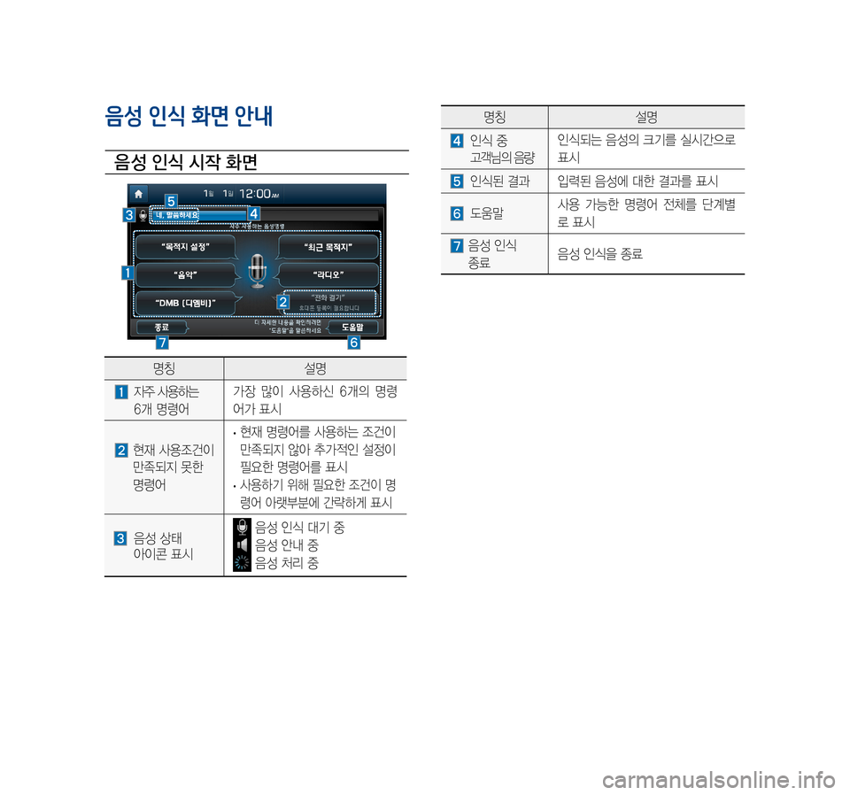 Hyundai Ioniq Electric 2016  표준4 내비게이션 (in Korean) 음성 인식 화면 안내
음 성 인식 시작 화면
	
명칭설명
	 	자주	사용하는		
6개	명령어
가장	 많이	사용하신	 6개의	명령
어가	표시
		현재	사용조건이	
만