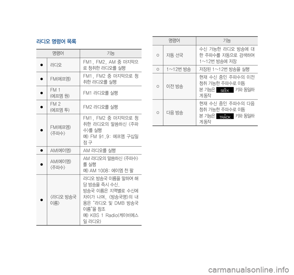 Hyundai Ioniq Electric 2016  표준4 내비게이션 (in Korean) 라디오 명령어 목록
명령어기능
●라디오FM1,	FM2,	AM	중	마지막으
로	청취한	라디오를	실행
●FM(에프엠)FM1, 	FM2	 중	마지막으로	 청
취한	라디오를	실행
