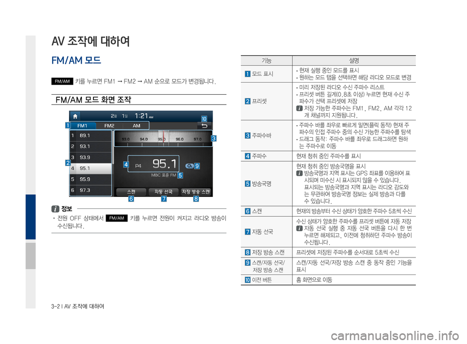 Hyundai Ioniq Electric 2016  표준4 내비게이션 (in Korean) 3-2 I AV 조작에 대하여
기능설명
	모드	표시	·현재	실행	중인	모드를	표시	·원하는	모드	탭을	선택하면	해당	라디오	모드로	변경
	프리셋
	·미리	저장된