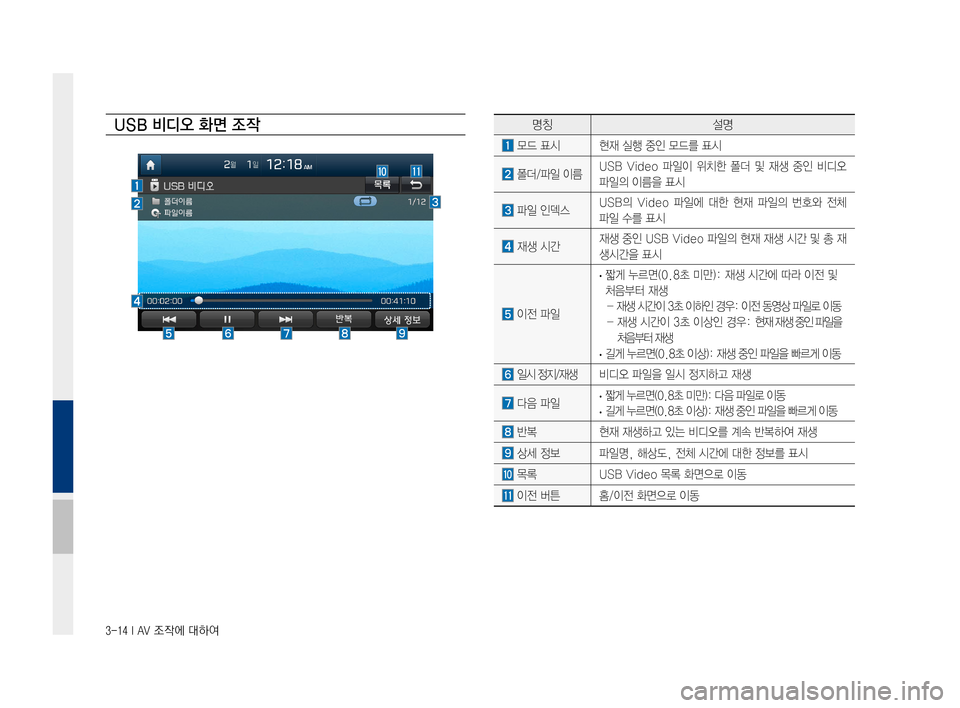 Hyundai Ioniq Electric 2016  표준4 내비게이션 (in Korean) 3-14 I AV 조작에 대하여
USB 비디오 화면 조작명칭설명
	모드	표시현재	실행	중인	모드를	표시
	폴더/파일	이름	USB	 Video	 파일이	위치한	폴더	및	재생	 중