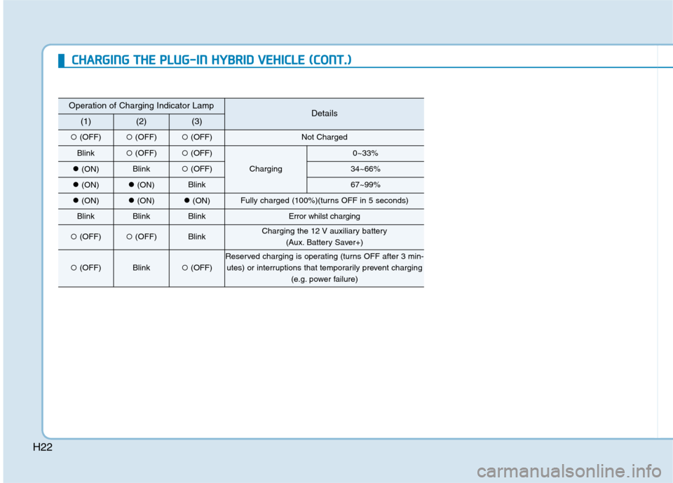 Hyundai Ioniq Hybrid 2020   - RHD (UK, Australia) Owners Guide H22
Operation of Charging Indicator LampDetails(1)(2)(3)
(OFF)(OFF)(OFF)Not Charged
Blink(OFF)(OFF)
Charging
0~33%
(ON)Blink(OFF)34~66%
(ON)(ON)Blink67~99%
(ON)(ON)(ON)Fully charged (100%)