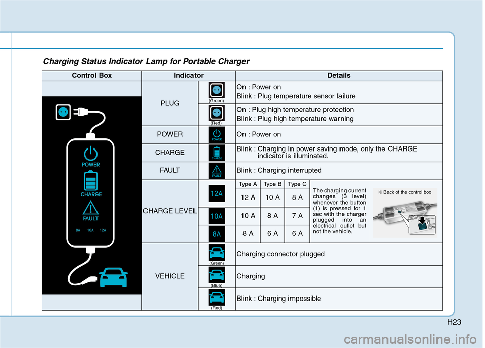 Hyundai Ioniq Hybrid 2020 Owners Manual - RHD (UK, Australia) H23
Charging Status Indicator Lamp for Portable Charger
Control BoxIndicatorDetails
PLUG
On : Power on
Blink : Plug temperature sensor failure
On : Plug high temperature protection
Blink : Plug high Hyundai Ioniq Hybrid 2020 Owners Manual - RHD (UK, Australia) H23
Charging Status Indicator Lamp for Portable Charger
Control BoxIndicatorDetails
PLUG
On : Power on
Blink : Plug temperature sensor failure
On : Plug high temperature protection
Blink : Plug high