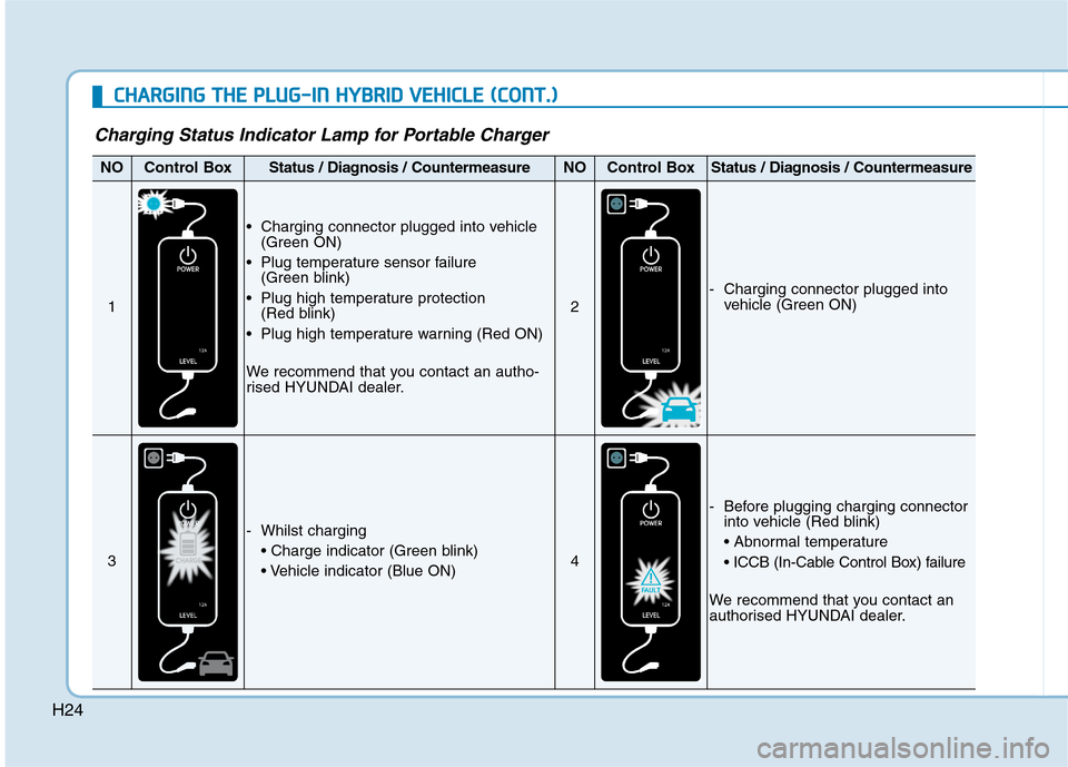 Hyundai Ioniq Hybrid 2020   - RHD (UK, Australia) Owners Guide H24
Charging Status Indicator Lamp for Portable Charger
NOControl BoxStatus / Diagnosis / CountermeasureNOControl BoxStatus / Diagnosis / Countermeasure
1
 Charging connector plugged into vehicle
(Gre