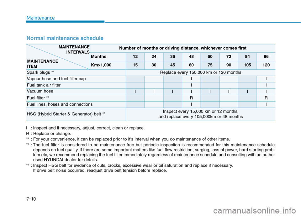 Hyundai Ioniq Hybrid 2020 Owners Manual - RHD (UK, Australia) 7-10
Maintenance
Normal maintenance schedule
Number of months or driving distance, whichever comes first
Months1224364860728496
Km×1,000153045607590105120
Spark plugs *4Replace every 150,000 km or 12 Hyundai Ioniq Hybrid 2020 Owners Manual - RHD (UK, Australia) 7-10
Maintenance
Normal maintenance schedule
Number of months or driving distance, whichever comes first
Months1224364860728496
Km×1,000153045607590105120
Spark plugs *4Replace every 150,000 km or 12