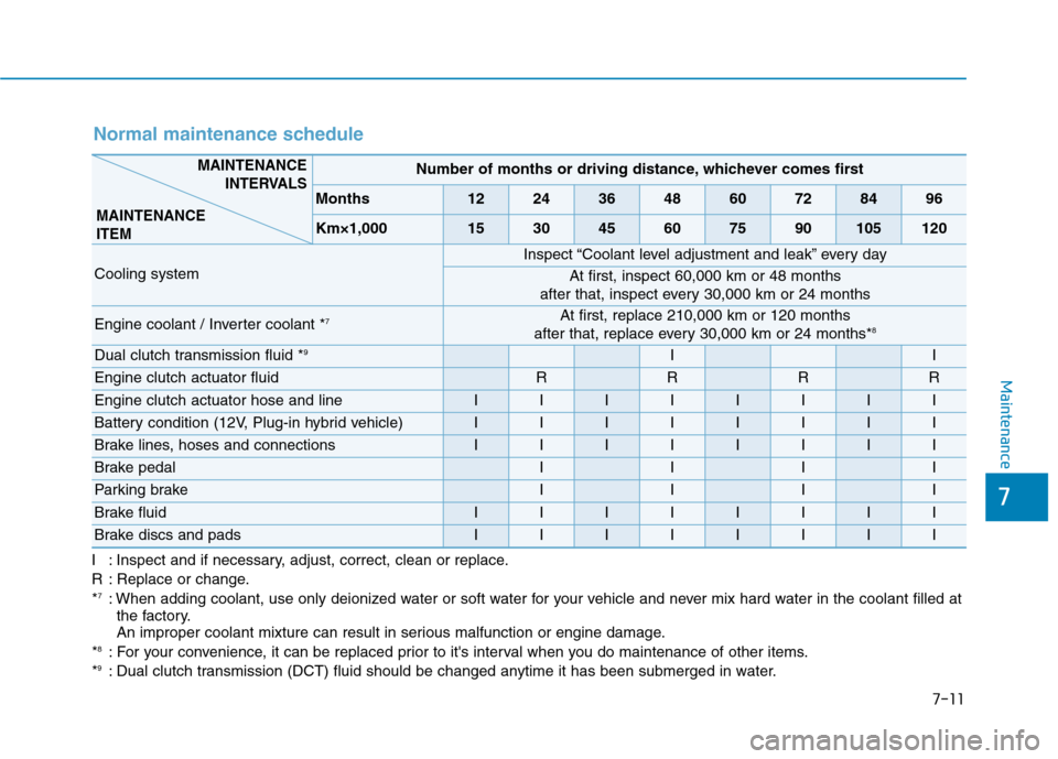 Hyundai Ioniq Hybrid 2020 Owners Manual - RHD (UK, Australia) 7-11
7
Maintenance
Normal maintenance schedule
Number of months or driving distance, whichever comes first
Months1224364860728496
Km×1,000153045607590105120
Cooling system
Inspect “Coolant level ad Hyundai Ioniq Hybrid 2020 Owners Manual - RHD (UK, Australia) 7-11
7
Maintenance
Normal maintenance schedule
Number of months or driving distance, whichever comes first
Months1224364860728496
Km×1,000153045607590105120
Cooling system
Inspect “Coolant level ad