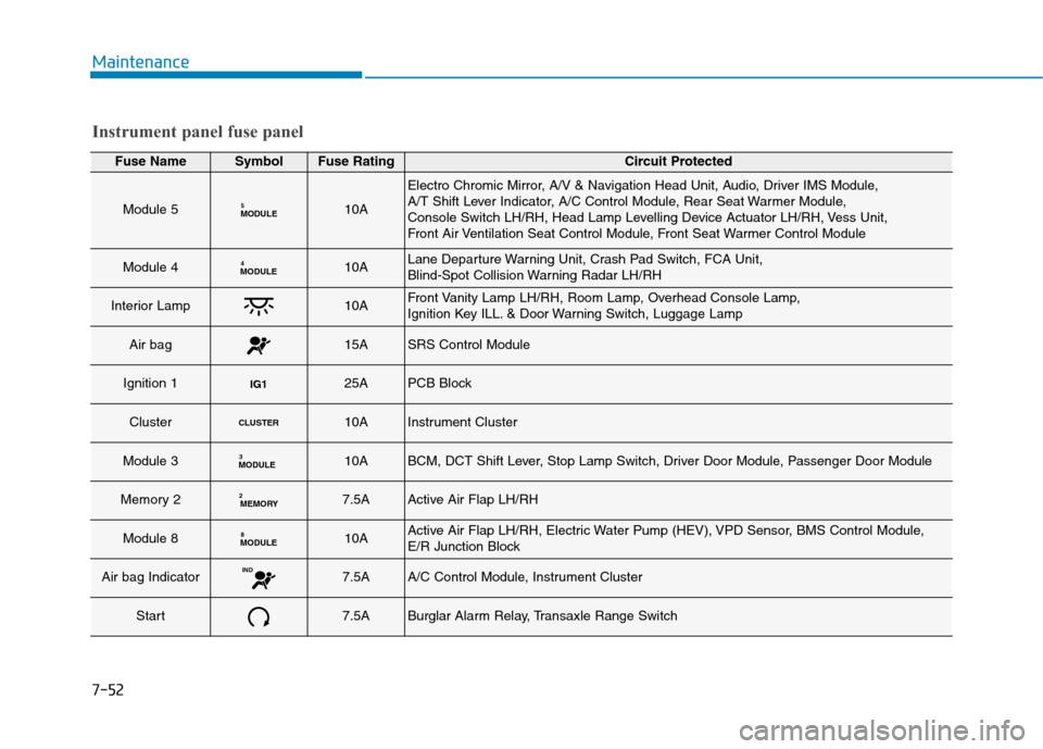 Hyundai Ioniq Hybrid 2020 Owners Manual - RHD (UK, Australia) 7-52
Maintenance
Instrument panel fuse panel
Fuse NameSymbolFuse RatingCircuit Protected
Module 5MODULE510A
Electro Chromic Mirror, A/V & Navigation Head Unit, Audio, Driver IMS Module,
A/T Shift Lev Hyundai Ioniq Hybrid 2020 Owners Manual - RHD (UK, Australia) 7-52
Maintenance
Instrument panel fuse panel
Fuse NameSymbolFuse RatingCircuit Protected
Module 5MODULE510A
Electro Chromic Mirror, A/V & Navigation Head Unit, Audio, Driver IMS Module,
A/T Shift Lev