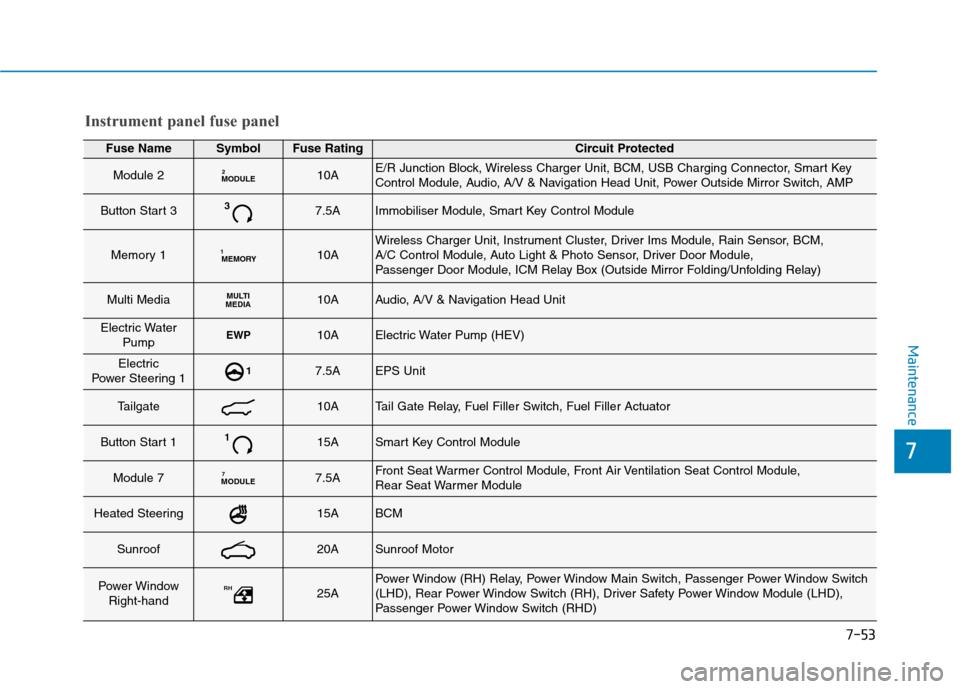 Hyundai Ioniq Hybrid 2020 Owners Manual - RHD (UK, Australia) 7-53
7
Maintenance
Fuse NameSymbolFuse RatingCircuit Protected
Module 2MODULE210AE/R Junction Block, Wireless Charger Unit, BCM, USB Charging Connector, Smart Key
Control Module, Audio, A/V & Navigati Hyundai Ioniq Hybrid 2020 Owners Manual - RHD (UK, Australia) 7-53
7
Maintenance
Fuse NameSymbolFuse RatingCircuit Protected
Module 2MODULE210AE/R Junction Block, Wireless Charger Unit, BCM, USB Charging Connector, Smart Key
Control Module, Audio, A/V & Navigati