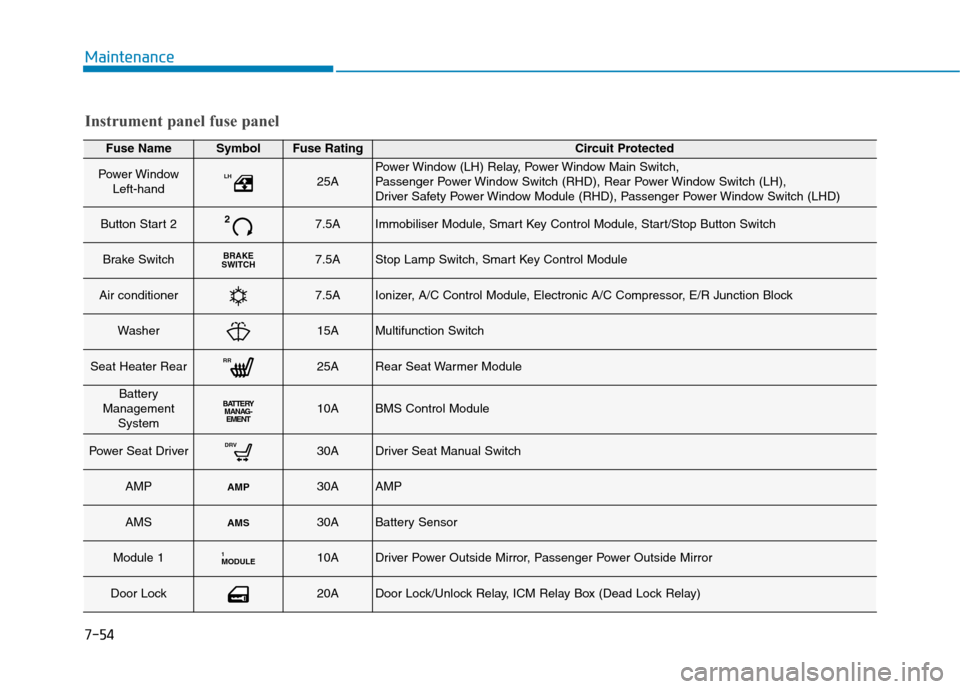 Hyundai Ioniq Hybrid 2020 Owners Manual - RHD (UK, Australia) 7-54
Maintenance
Fuse NameSymbolFuse RatingCircuit Protected
Power Window
Left-handLH25APower Window (LH) Relay, Power Window Main Switch,
Passenger Power Window Switch (RHD), Rear Power Window Switc Hyundai Ioniq Hybrid 2020 Owners Manual - RHD (UK, Australia) 7-54
Maintenance
Fuse NameSymbolFuse RatingCircuit Protected
Power Window
Left-handLH25APower Window (LH) Relay, Power Window Main Switch,
Passenger Power Window Switch (RHD), Rear Power Window Switc