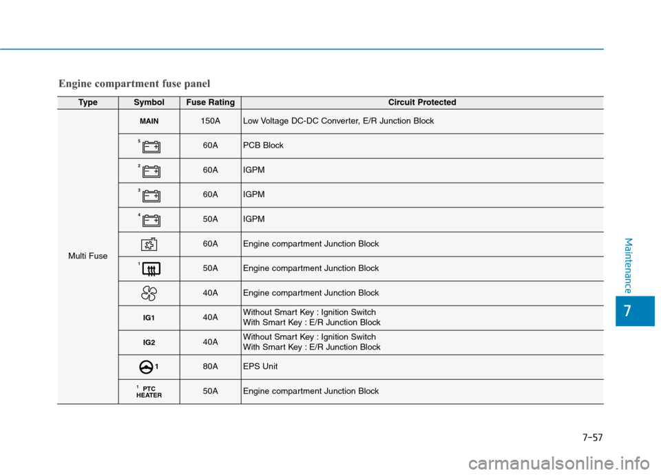 Hyundai Ioniq Hybrid 2020 Owners Manual - RHD (UK, Australia) 7-57
7
Maintenance
Engine compartment fuse panel
TypeSymbolFuse RatingCircuit Protected
Multi Fuse
MAIN150ALow Voltage DC-DC Converter, E/R Junction Block
560APCB Block
260AIGPM
360AIGPM
450AIGPM
60AE Hyundai Ioniq Hybrid 2020 Owners Manual - RHD (UK, Australia) 7-57
7
Maintenance
Engine compartment fuse panel
TypeSymbolFuse RatingCircuit Protected
Multi Fuse
MAIN150ALow Voltage DC-DC Converter, E/R Junction Block
560APCB Block
260AIGPM
360AIGPM
450AIGPM
60AE