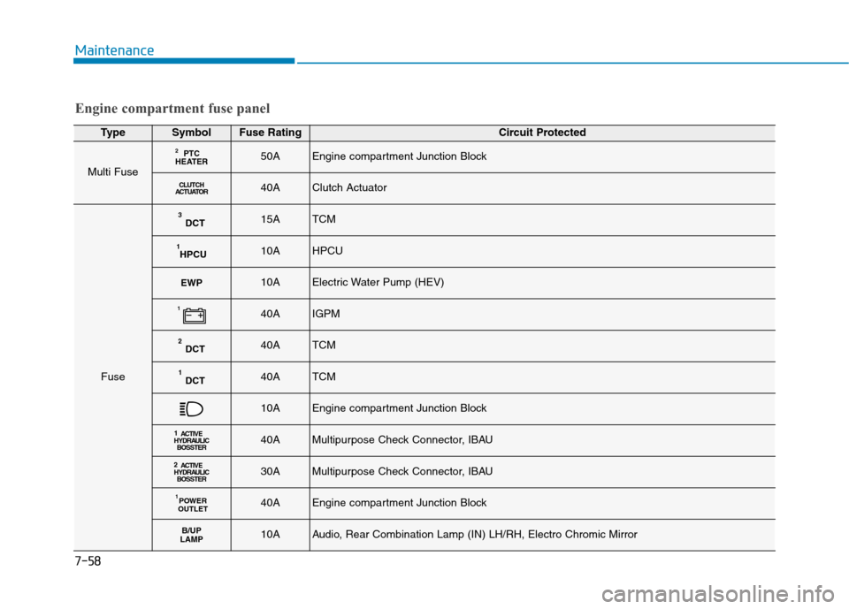 Hyundai Ioniq Hybrid 2020 Owners Manual - RHD (UK, Australia) 7-58
Maintenance
TypeSymbolFuse RatingCircuit Protected
Multi Fuse
PTC
HEATER250AEngine compartment Junction Block
CLUTCH
ACTUATOR40AClutch Actuator
Fuse
DCT315ATCM
HPCU110AHPCU
EWP10AElectric Water P Hyundai Ioniq Hybrid 2020 Owners Manual - RHD (UK, Australia) 7-58
Maintenance
TypeSymbolFuse RatingCircuit Protected
Multi Fuse
PTC
HEATER250AEngine compartment Junction Block
CLUTCH
ACTUATOR40AClutch Actuator
Fuse
DCT315ATCM
HPCU110AHPCU
EWP10AElectric Water P